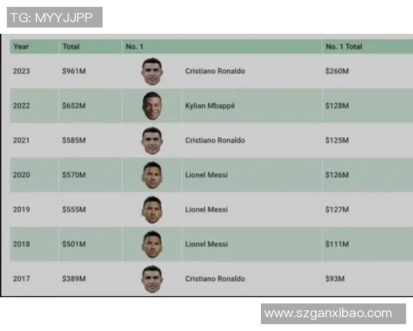 全球足球巨星排名前三：梅西、C罗和内马尔谁更具统治力和影响力